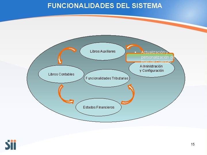 FUNCIONALIDADES DEL SISTEMA Libros Auxiliares § Actualización y personalización de Plan de Cuentas Administración