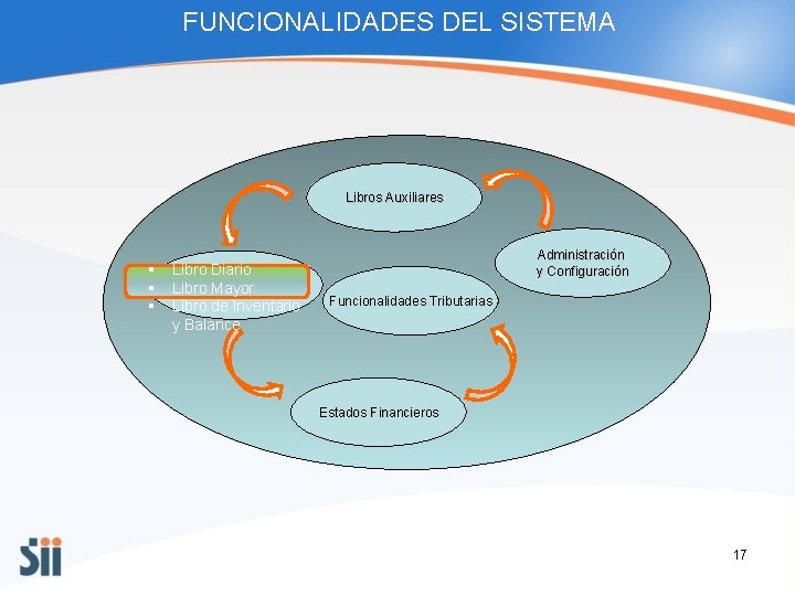 FUNCIONALIDADES DEL SISTEMA Libros Auxiliares § § § Libro Diario Libros Contables Libro Mayor