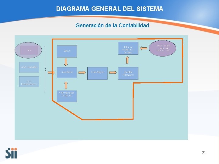 DIAGRAMA GENERAL DEL SISTEMA Generación de la Contabilidad 21 
