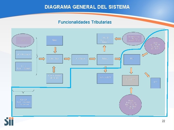 DIAGRAMA GENERAL DEL SISTEMA Funcionalidades Tributarias 22 