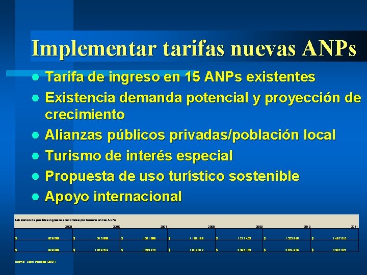 Implementar tarifas nuevas ANPs l l l Tarifa de ingreso en 15 ANPs existentes