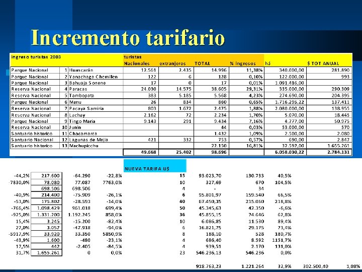 Incremento tarifario l 