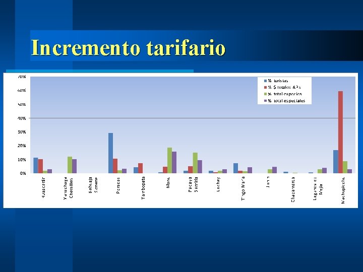 Incremento tarifario l 