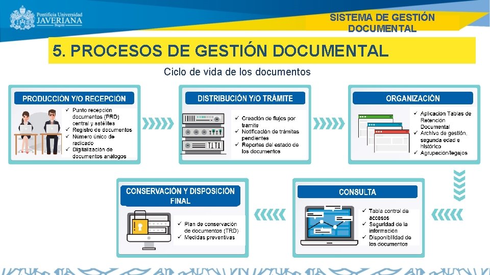 SISTEMA DE GESTIÓN DOCUMENTAL 5. PROCESOS DE GESTIÓN DOCUMENTAL Ciclo de vida de los