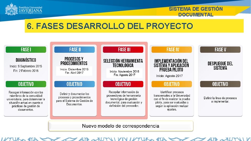 SISTEMA DE GESTIÓN DOCUMENTAL 6. FASES DESARROLLO DEL PROYECTO 