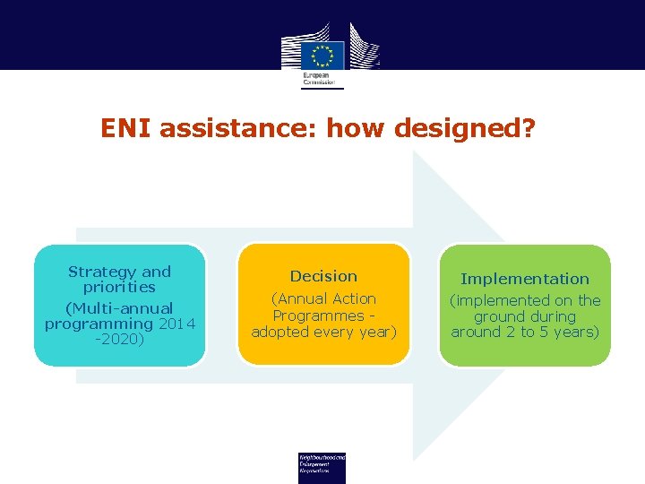 ENI assistance: how designed? Strategy and priorities (Multi-annual programming 2014 -2020) Decision Implementation (Annual