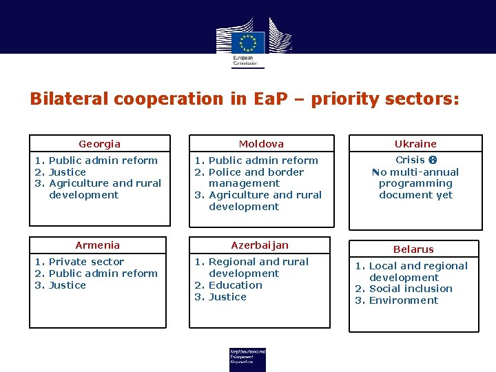 Bilateral cooperation in Ea. P – priority sectors: Georgia Moldova Ukraine 1. Public admin