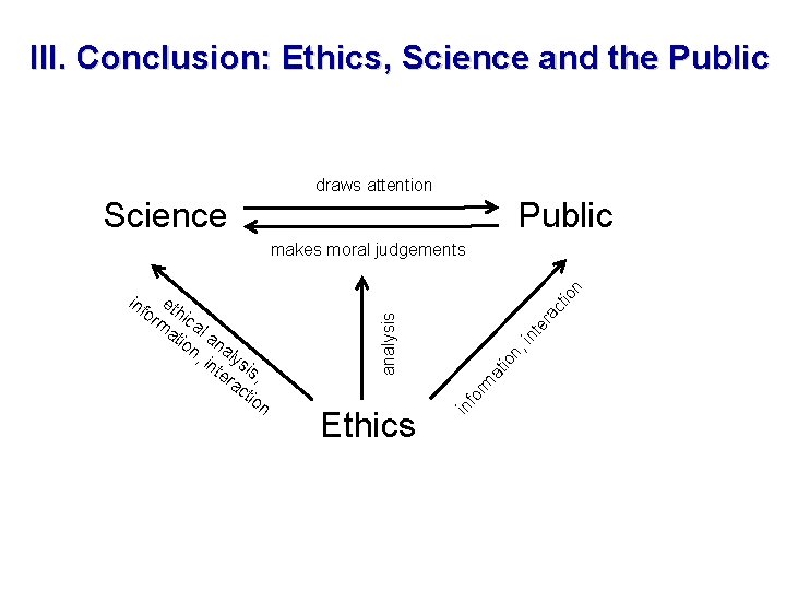 III. Conclusion: Ethics, Science and the Public draws attention Public Science io ct ra