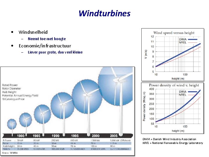 Windturbines • Windsnelheid – Neemt toe met hoogte • Economie/infrastructuur – Liever paar grote,