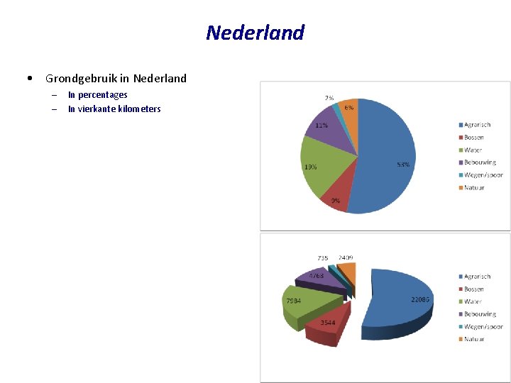 Nederland • Grondgebruik in Nederland – – In percentages In vierkante kilometers 