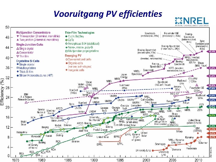 Vooruitgang PV efficienties • Wat limiteert de efficientie? – Zwarte curve toont spectrum zon