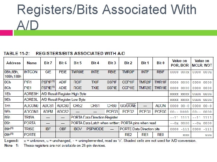 Registers/Bits Associated With A/D 