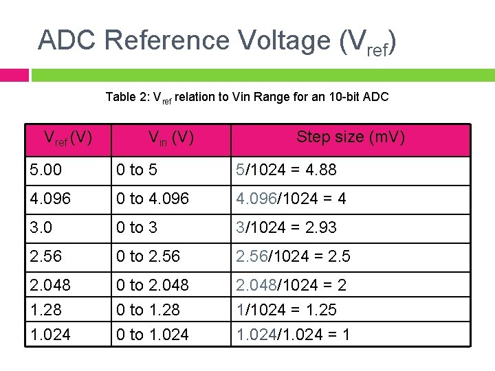 ADC Reference Voltage (Vref) Table 2: Vref relation to Vin Range for an 10