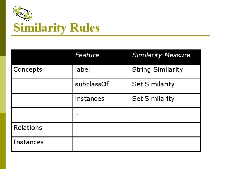 Similarity Rules Concepts Feature Similarity Measure label String Similarity subclass. Of Set Similarity instances