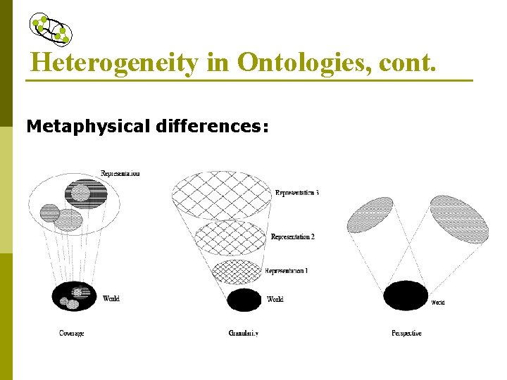 Heterogeneity in Ontologies, cont. Metaphysical differences: 