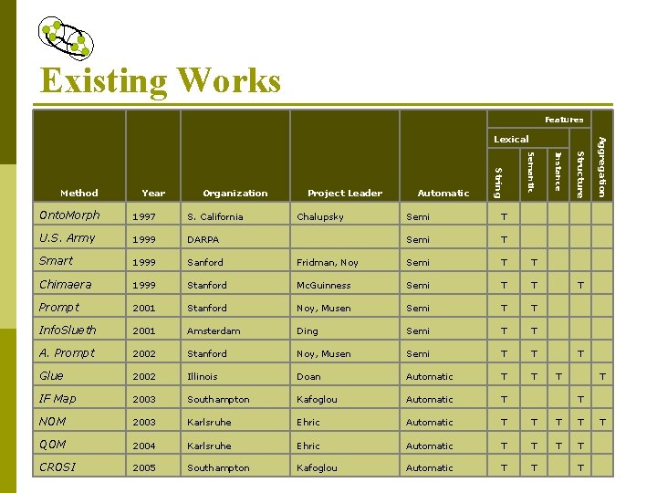 Existing Works Features Automatic Structure Project Leader Instance Organization Semantic Year String Method Aggregation