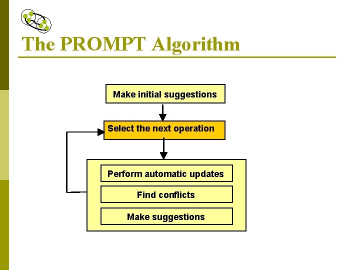 The PROMPT Algorithm Make initial suggestions Select the next operation Perform automatic updates Find