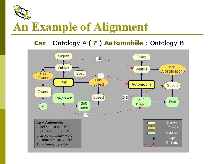 An Example of Alignment Car : Ontology A ( ? ) Automobile : Ontology