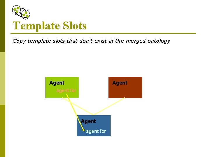 Template Slots Copy template slots that don’t exist in the merged ontology Agent agent