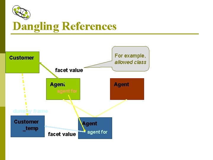 Dangling References For example, allowed class Customer facet value Agent agent for dummy frame