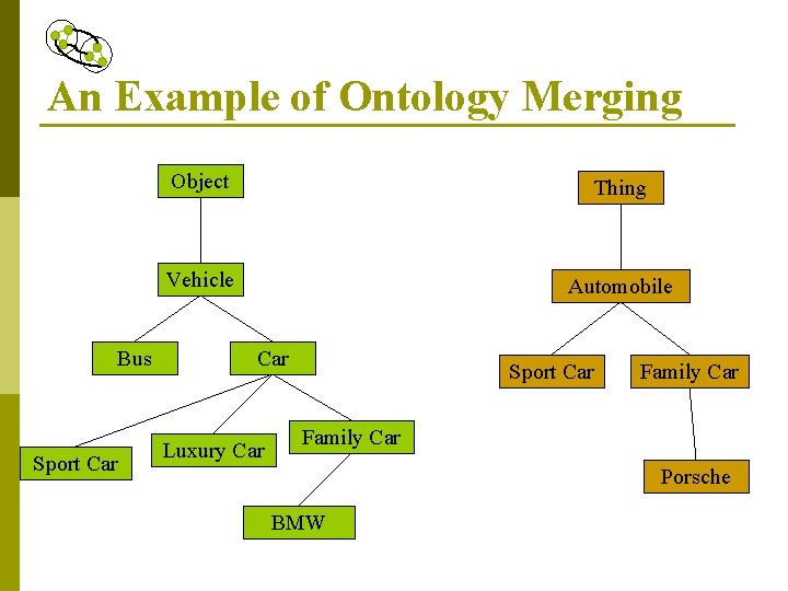 An Example of Ontology Merging Bus Sport Car Object Thing Vehicle Automobile Car Luxury