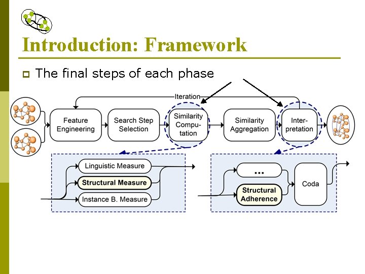 Introduction: Framework p The final steps of each phase 