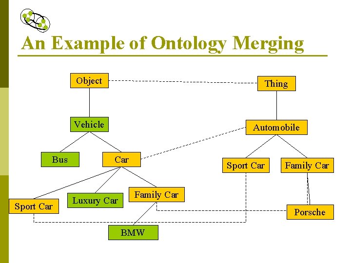 An Example of Ontology Merging Bus Sport Car Object Thing Vehicle Automobile Car Luxury