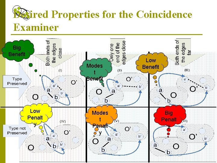 Desired Properties for the Coincidence Examiner Big Benefit Modes t Benefit Low Penalt y