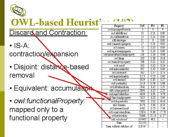 OWL-based Heuristics (1#2) Discard and Contraction: • IS-A: contraction/expansion • Disjoint: distance-based removal •