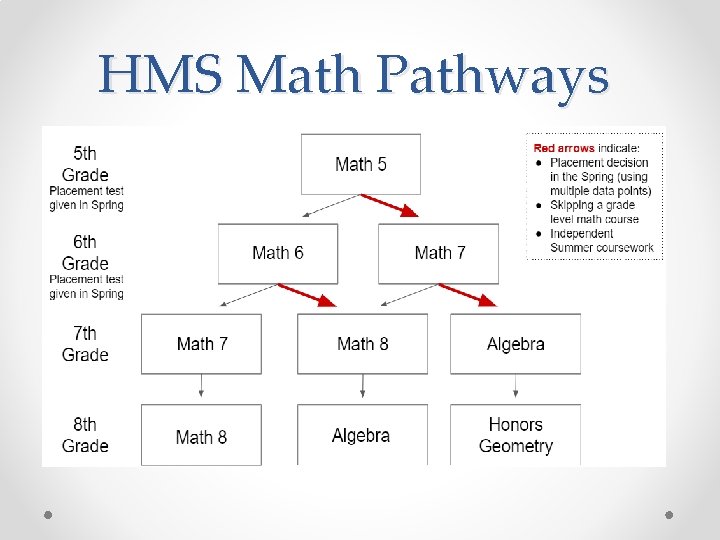 HMS Math Pathways 