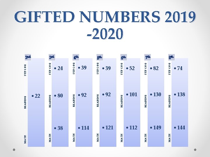 GIFTED NUMBERS 2019 -2020 • 130 SUP COG READING SUP COG • 112 •