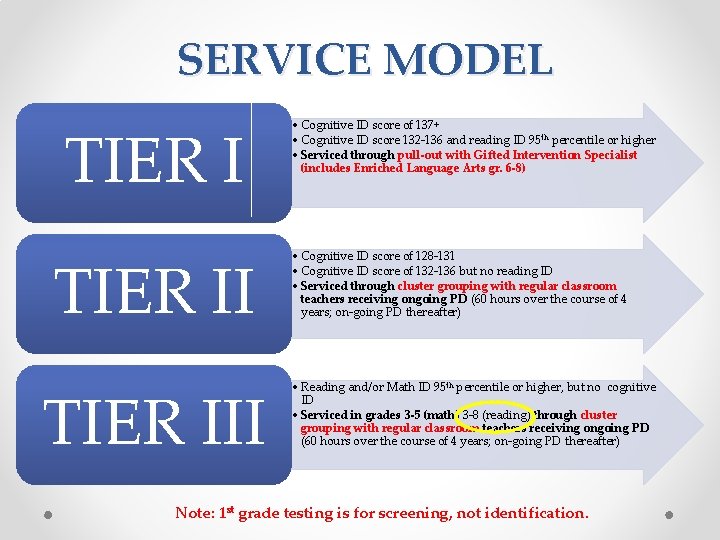 SERVICE MODEL TIER III • Cognitive ID score of 137+ • Cognitive ID score