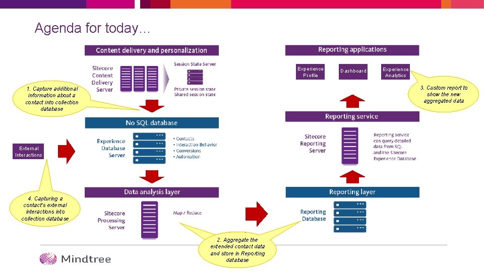 Agenda for today… Experience Profile Dashboard Experience Analytics 3. Custom report to show the