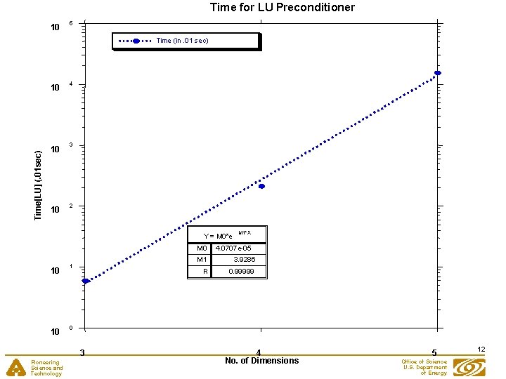 Time for LU Preconditioner 10 5 Time[LU] (. 01 sec) Time (in. 01 sec)