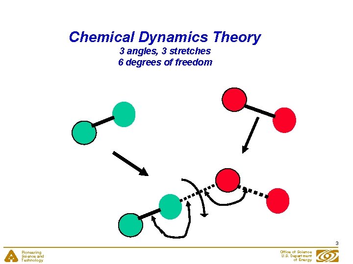 Chemical Dynamics Theory 3 angles, 3 stretches 6 degrees of freedom 3 Pioneering Science