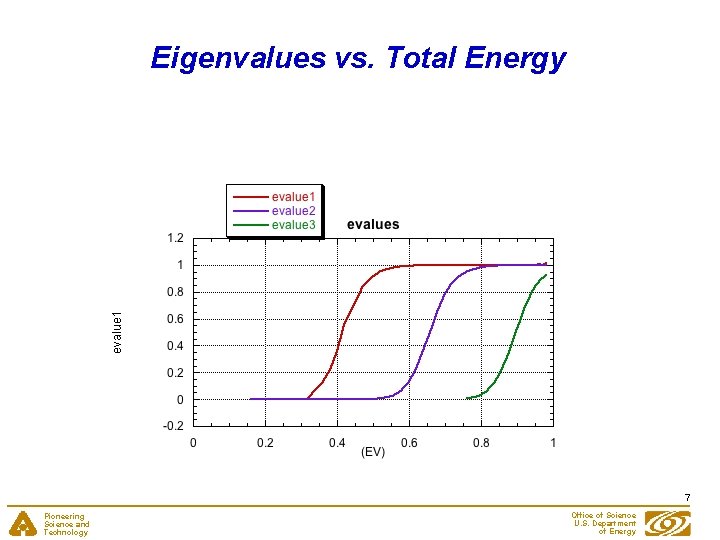 Eigenvalues vs. Total Energy 7 Pioneering Science and Technology Office of Science U. S.