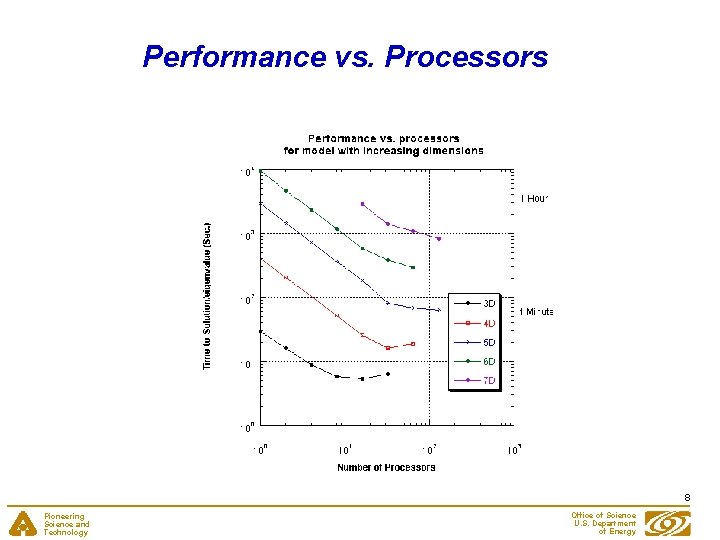 Performance vs. Processors 8 Pioneering Science and Technology Office of Science U. S. Department