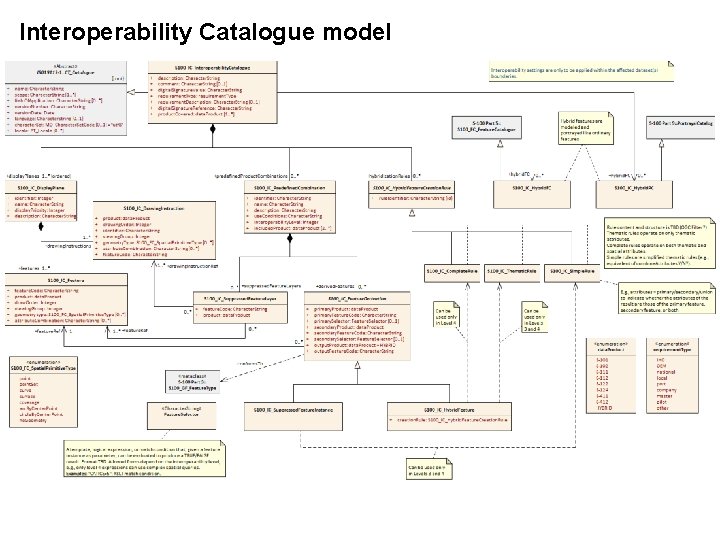 Interoperability Catalogue model 