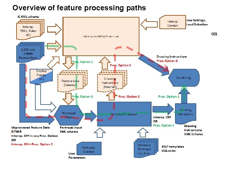 Overview of feature processing paths Levels 3 and 4 on hold 