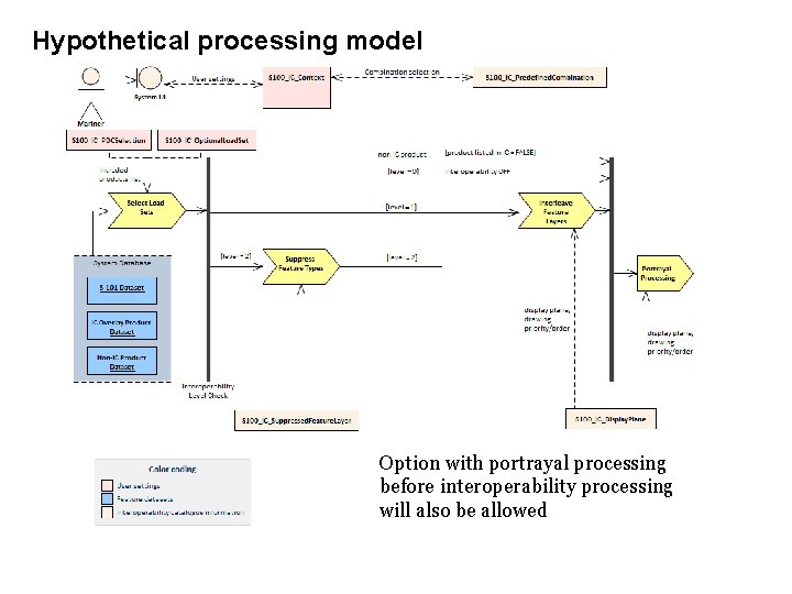 Hypothetical processing model Option with portrayal processing before interoperability processing will also be allowed