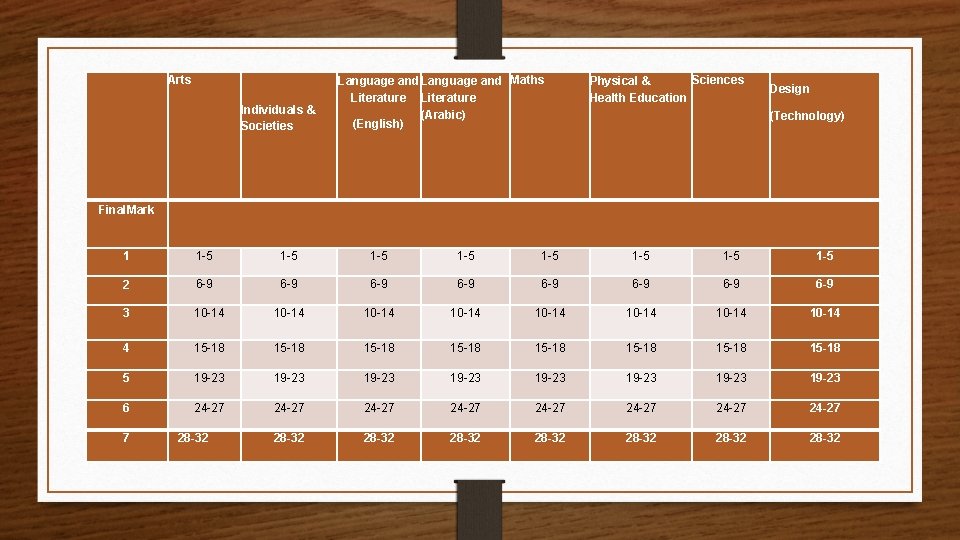  Arts Individuals & Societies Final. Mark Language and Maths Literature (Arabic) (English) Sciences