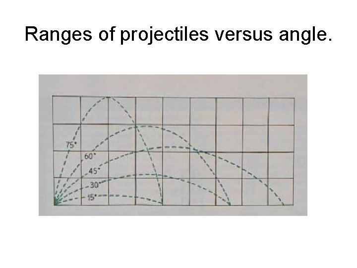 Ranges of projectiles versus angle. 