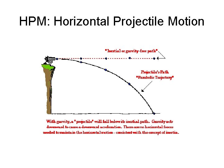HPM: Horizontal Projectile Motion  HPM: Horizontal Projectile Motion