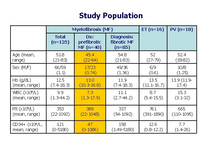 Study Population Myelofibrosis (MF) ET (n=16) PV (n=18) Total (n=125) Dx: prefibrotic MF (n=40)