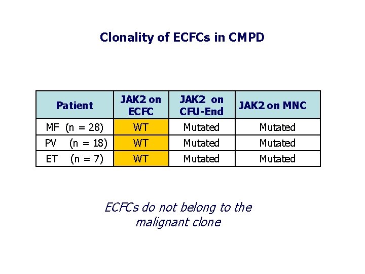 Clonality of ECFCs in CMPD Patient JAK 2 on ECFC JAK 2 on CFU-End