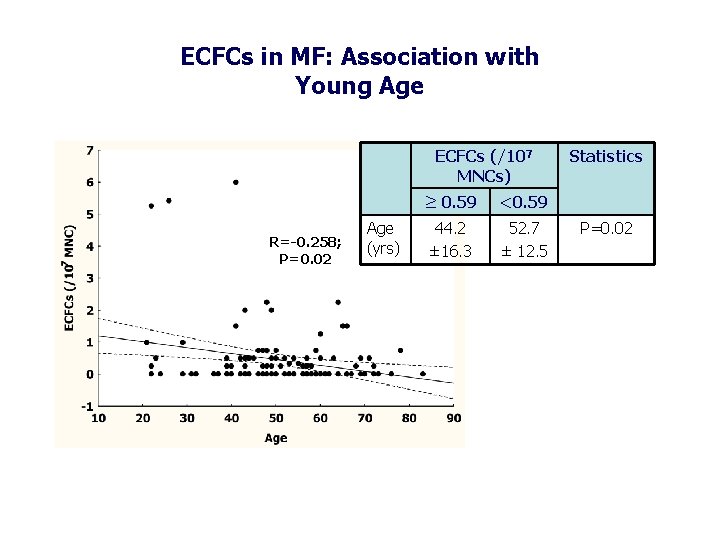 ECFCs in MF: Association with Young Age ECFCs (/107 MNCs) R=-0. 258; P=0. 02