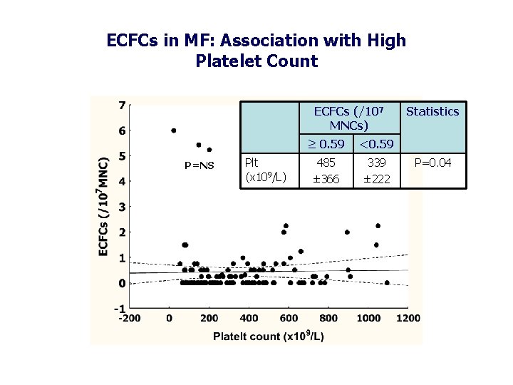 ECFCs in MF: Association with High Platelet Count ECFCs (/107 MNCs) P=NS Plt (x