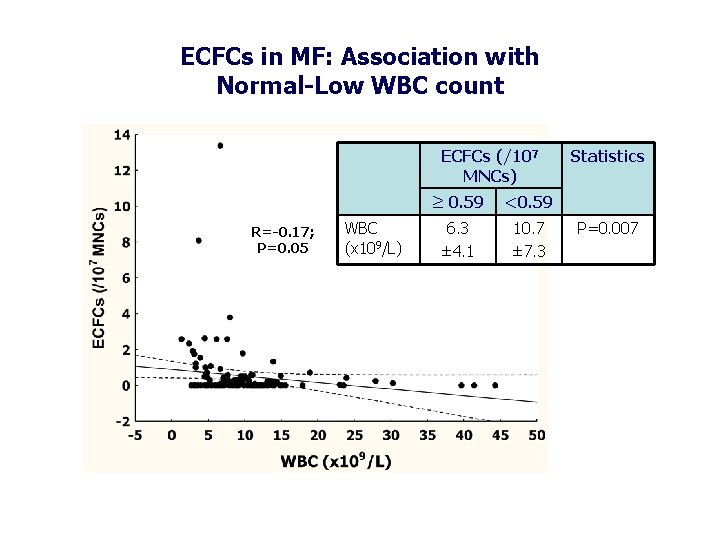 ECFCs in MF: Association with Normal-Low WBC count ECFCs (/107 MNCs) R=-0. 17; P=0.