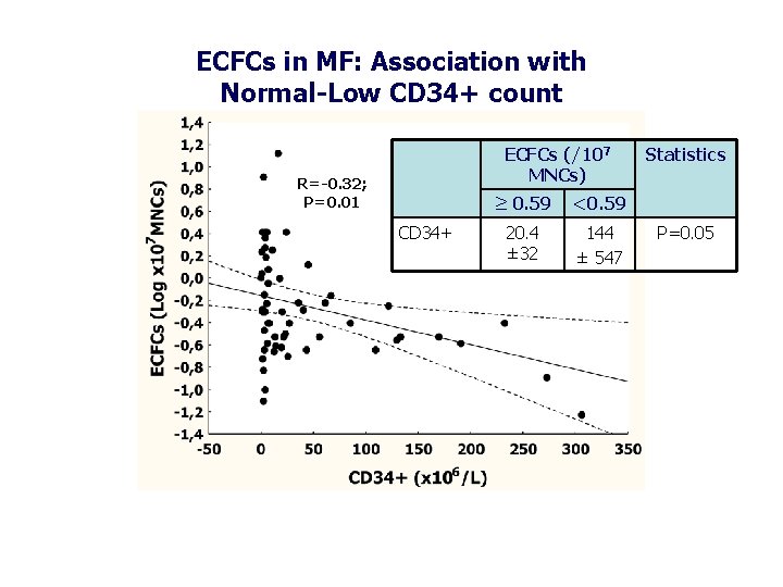 ECFCs in MF: Association with Normal-Low CD 34+ count ECFCs (/107 MNCs) R=-0. 32;