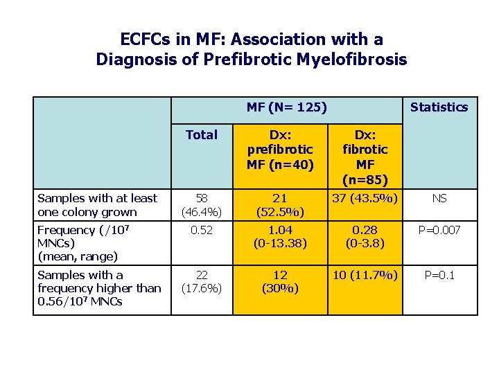 ECFCs in MF: Association with a Diagnosis of Prefibrotic Myelofibrosis MF (N= 125) Samples